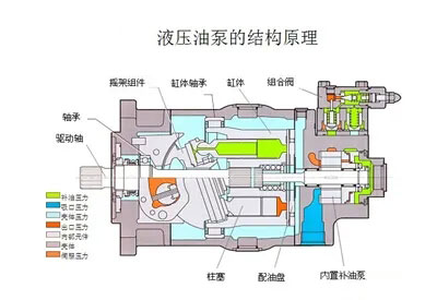 液压油泵和电机是液压系统的重要组成部分，液压系统选择多大流量的液压油泵？选择多大功率的电机？它们之间有什么关系？下面朝日液压为你答疑解惑，详情往下看吧！