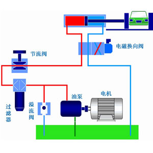 液压系统作为工业领域中的通用型设备应用非常广泛，它通过改变压强以增大作用力。在组成上，液压系统有液压元件和工作介质两大部分组成，其中液压元件可再分为动力元件、执行元件、控制元件、辅助元件四部分。关于这些液压元件详情，看液压过滤器厂家朝日液压一篇文章告诉你：